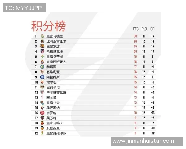 西甲年度积分榜揭晓巴萨夺冠皇马紧随其后黄潜马竞表现不俗